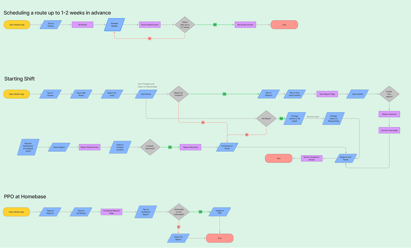 Updated mobile user flow across Home, Reports, Messages, and Routes tabs